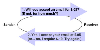 Steps 1 and 2 of the simple transaction Steps 1 and 2 of the simple transaction