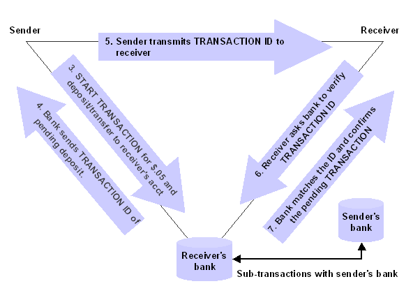 Steps 3 through 7 of the email transaction Steps 3 through 7 of the email transaction