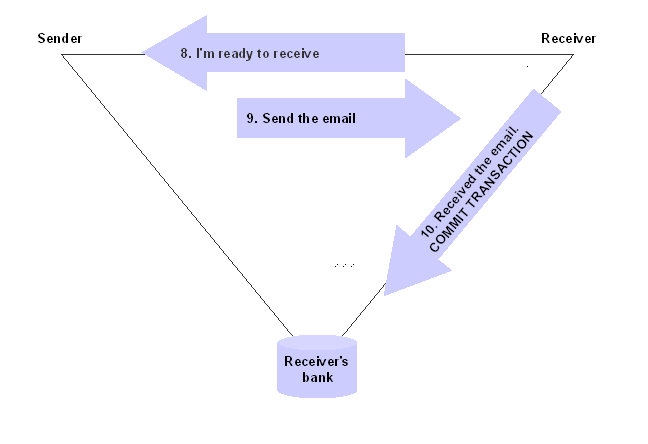 Steps 7 through 10, after the transaction is irrevocable Steps 7 through 10, after the transaction is irrevocable